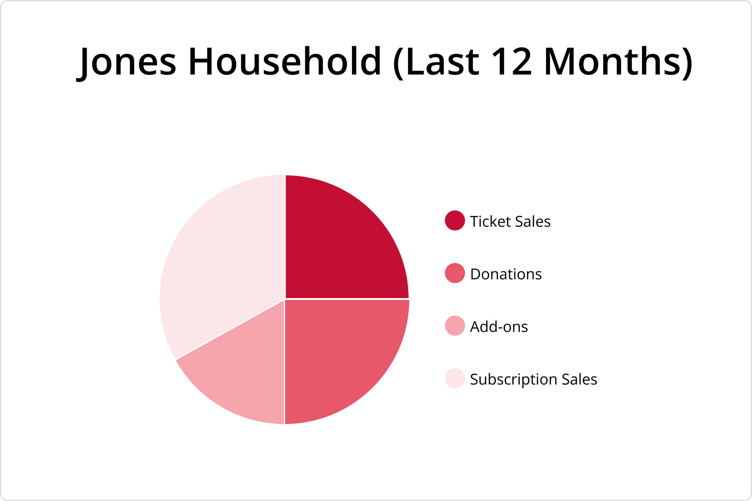 A household report in On The Stage, rolling up ticket and donation totals per household