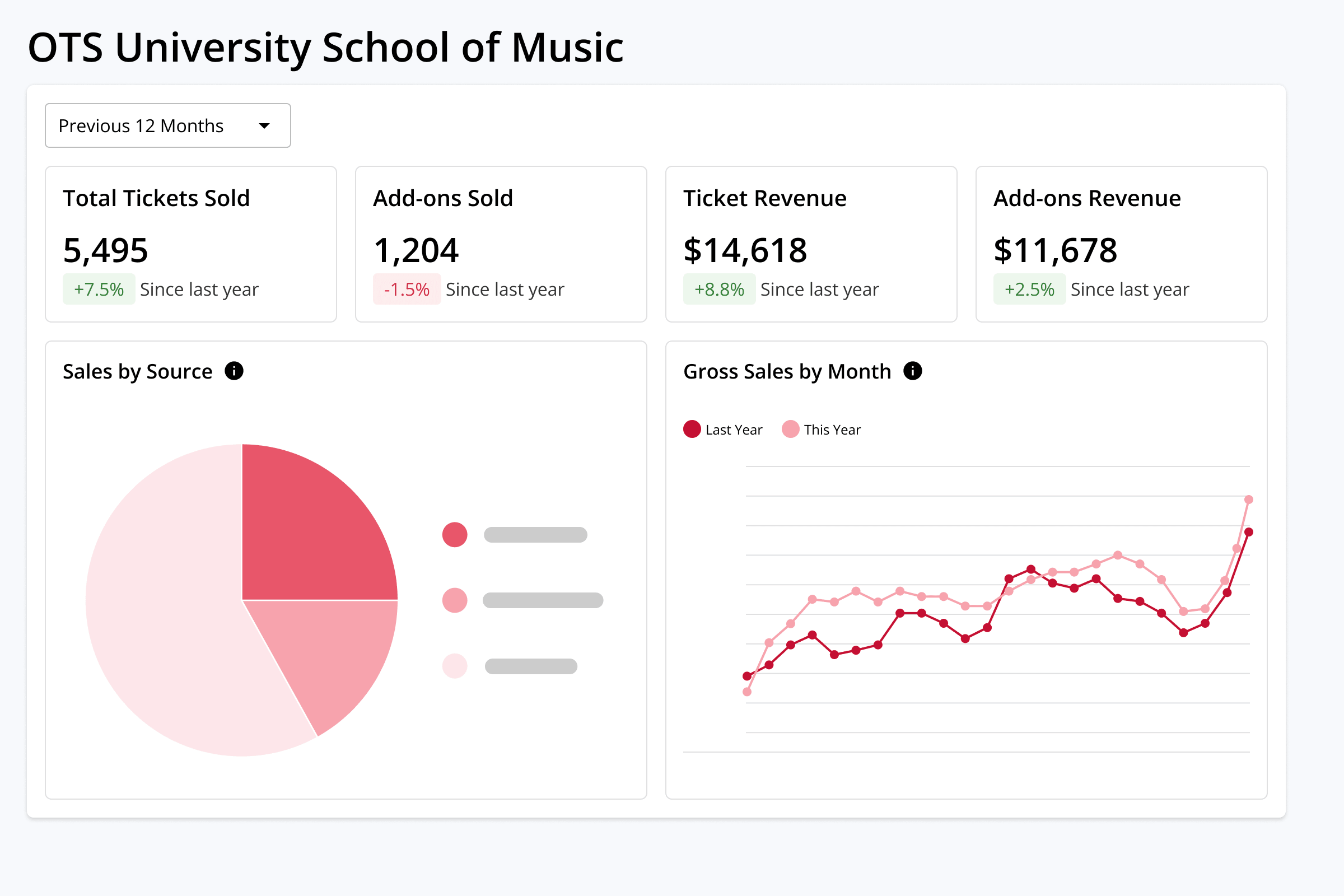 A university's sales analytics in On The Stage