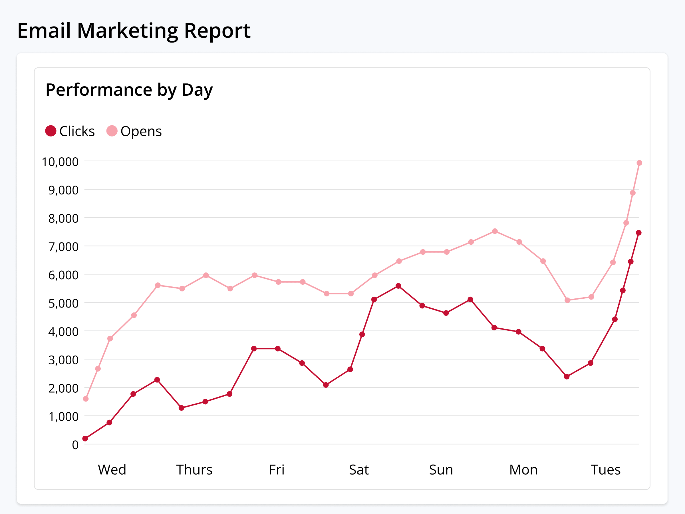 An email campaign performance report in On The Stage