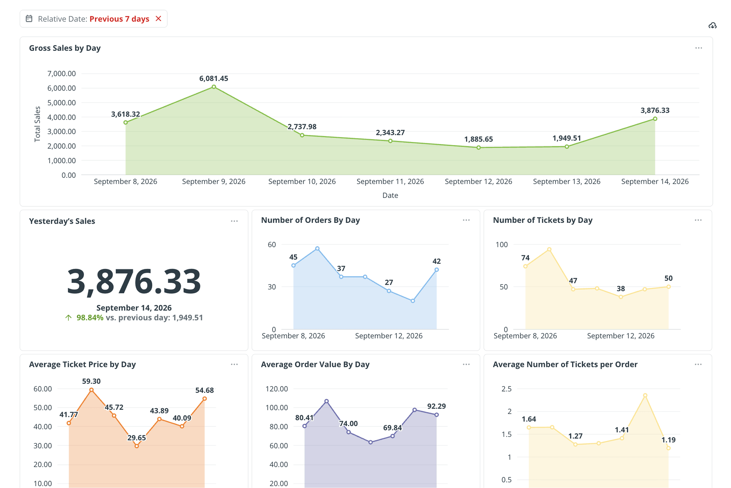 The On The Stage reporting dashboard showing the last seven days.