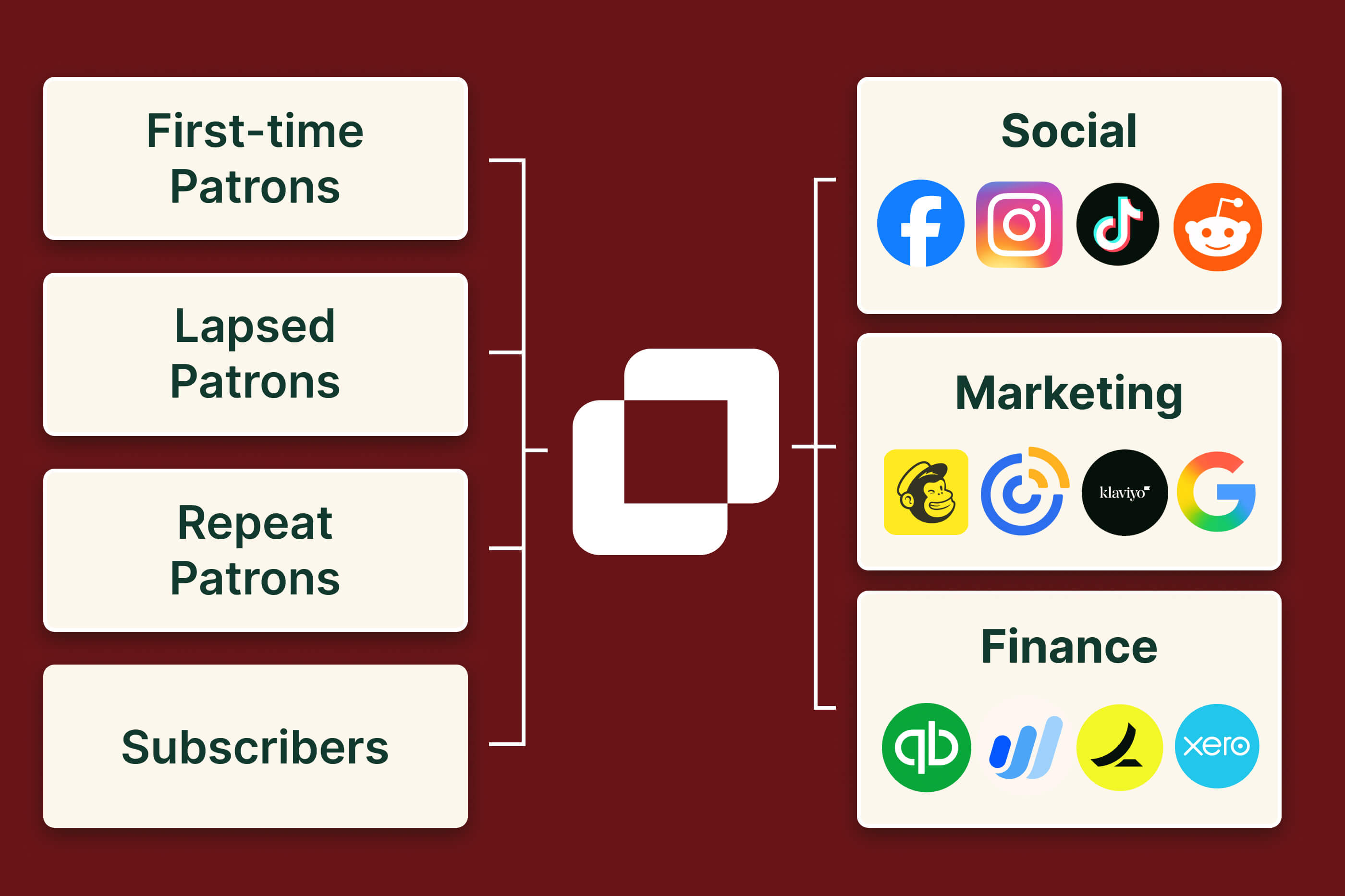 On The Stage audience segments connected to social, marketing, and finance integrations.