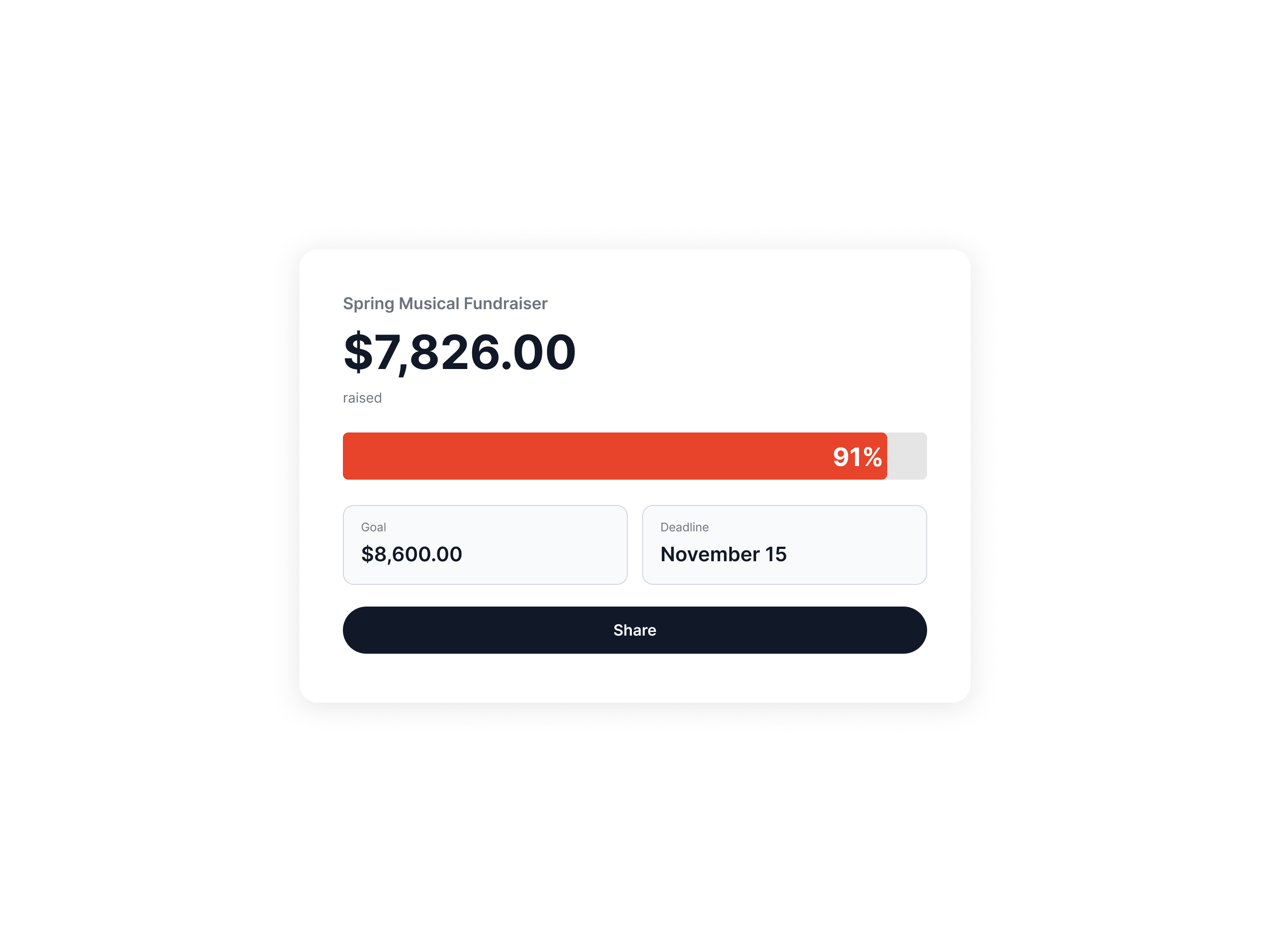 A fundraiser progress widget showing donations toward a goal