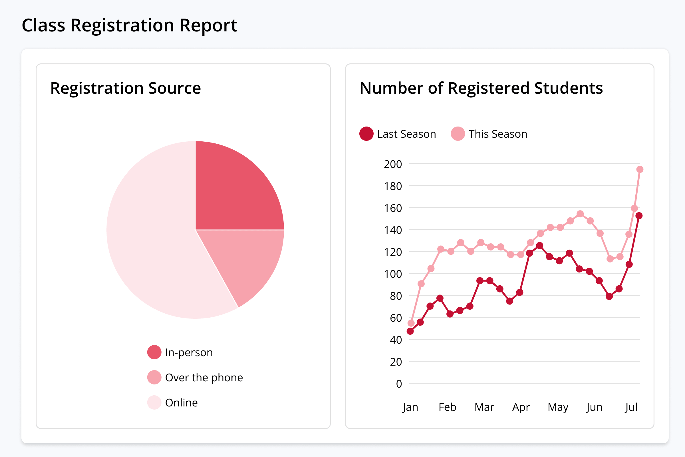 A class registration report for a dance studio in the On The Stage reporting dashboard.