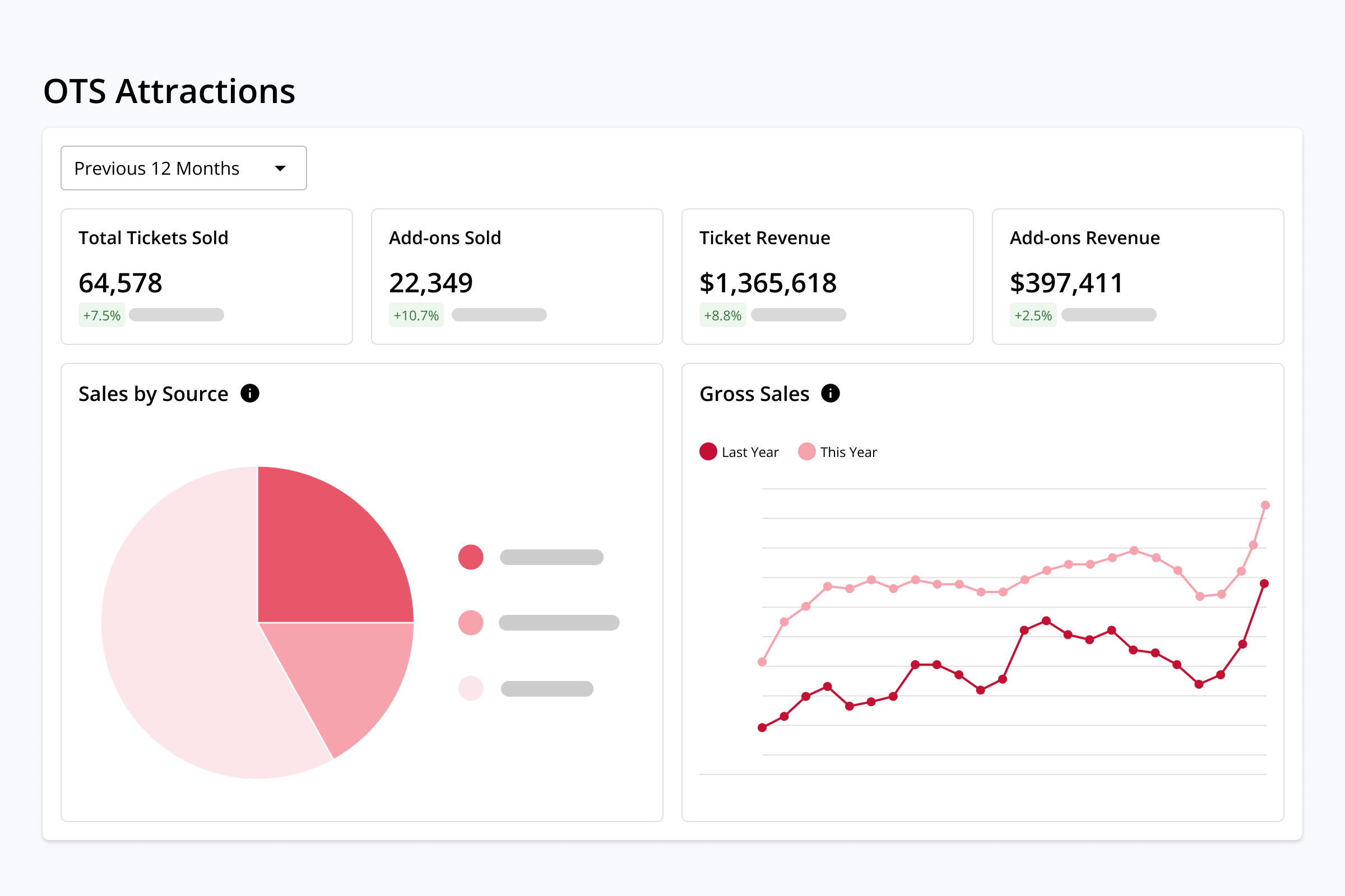 The On The Stage analytics dashboard for a visitor attraction, showing tickets sold, add-ons sold, ticket revenue, sales by source and gross sales by month.
